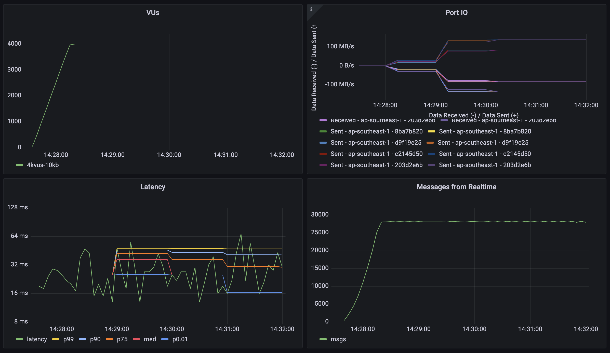 10KB Payload Broadcast Performance